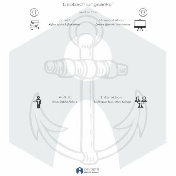 Beobachtungsanker - Digital [Digital]